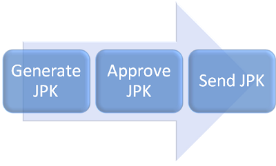 Send Standard Audit Files (JPK) to the Ministry of Finance