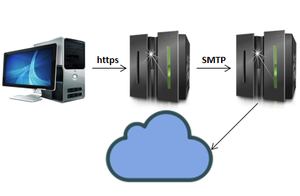 wysyłanie emaili z własnego serwera smtp