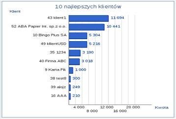accounting in Poland - 10 best customers dashboard