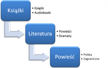 Wielopoziomowe kategorie towarowe